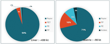 Mengenanteile von Linertypen an Gesamtlineraufkommen; (rechts) Mengenanteile von Matrixtypen an Gesamtmatrixaufkommen. Quelle: FINAT / CELAB-Europe Data Mining Workstream