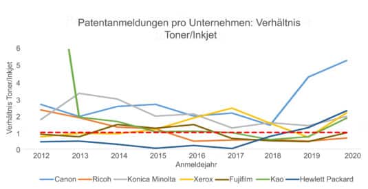 Seit 2018/2019 steigt das Verhältnis angemeldeter Toner-Patente von internationalen Firmen, die in Toner und Inkjet aktiv sind, gegenüber Inkjet-Patenten deutlich an (Quelle: Xeikon) 
