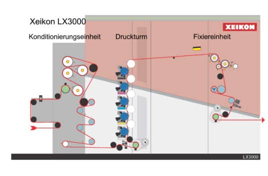 Aufbau der Hochgeschwindigkeits-Trockentoner-Maschine LX3000 mit Konditionier-Einheit, Druckturm und Fixiereinheit (Quelle: Xeikon)