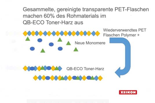 60% Gewichtsprozent des erneuerbaren Kohlenstoffs des Tonerharzes stammen aus gesammelten und gereinigten transparenten PET-Flaschen (Quelle: Xeikon)