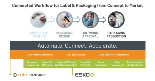 Vom Konzept bis zur Produktion haben Esko, X-Rite und Pantone einen vollständigen Workflow erarbeitet (Quelle: Esko) 