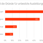 Bei der Betrachtung der einzelnen Ausbildungsberufe ist nur bei den Mediengestaltern Digital und Print sowie den kaufmännischen Berufen die Quote bei den unbesetzten Stellen leicht gesunken, bei den Medientechnologen blieben vermehrt Ausbildungsplätze vakant (Quelle: bvdm)