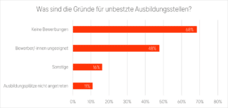 Bei der Betrachtung der einzelnen Ausbildungsberufe ist nur bei den Mediengestaltern Digital und Print sowie den kaufmännischen Berufen die Quote bei den unbesetzten Stellen leicht gesunken, bei den Medientechnologen blieben vermehrt Ausbildungsplätze vakant (Quelle: bvdm)