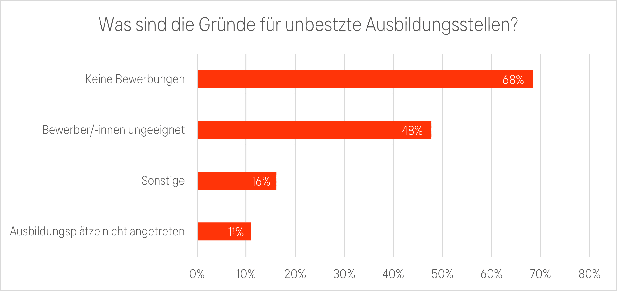 Bei der Betrachtung der einzelnen Ausbildungsberufe ist nur bei den Mediengestaltern Digital und Print sowie den kaufmännischen Berufen die Quote bei den unbesetzten Stellen leicht gesunken, bei den Medientechnologen blieben vermehrt Ausbildungsplätze vakant (Quelle: bvdm)