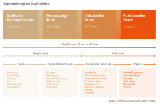 Quelle: infotrends Druckmarkt-Grafik