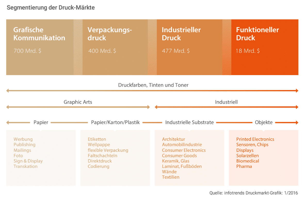 Quelle: infotrends Druckmarkt-Grafik