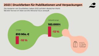 Entwicklungen in der deutschen Lack- und Druckfarbenindustrie. Der Druckfarben-Absatz ist 2023 stark zurückgegangen (Quelle: VdL)