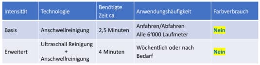 Die Gallus One besitzt zwei Intensitäten bei den Reinigungsstufen, um die Printbars zu reinigen (Quelle: Gallus Ferd. Rüesch AG)