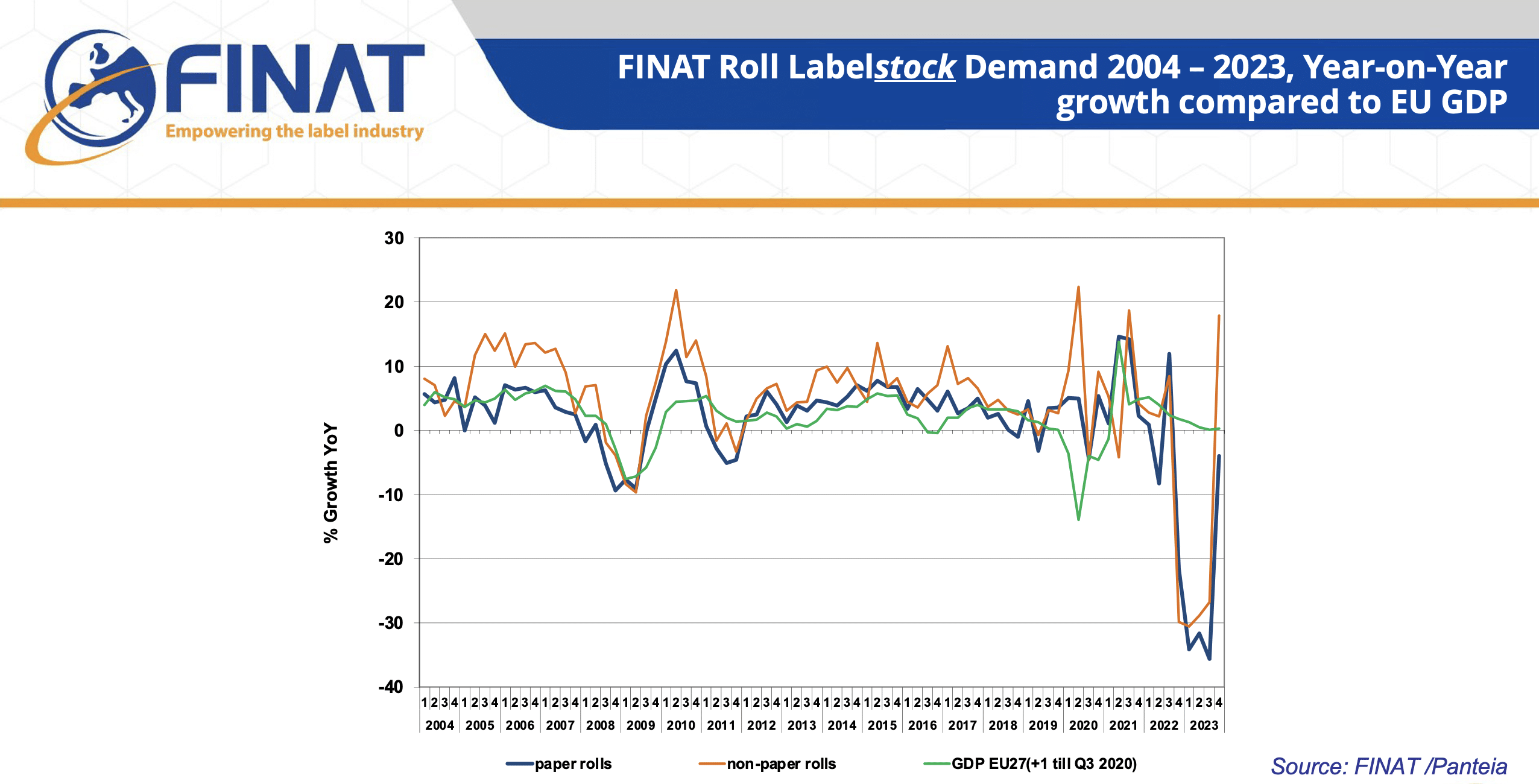 Europäische Nachfrage nach Rollenetikettenmaterial in m² - Wachstum gegenüber dem gleichen Quartal des Vorjahres im Vergleich zum BIP - 2004 – 2023 (Quelle: FINAT)