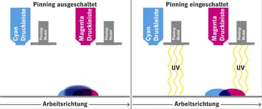 Ohne Pinning bluten die Farben wie im Bild links aus. Die UV-Strahlen des Pinning Moduls im Bild rechts fixieren die Tintentröpfchen und verhindern ein Ausbluten (Quelle: Gallus Ferd. Rüesch AG)