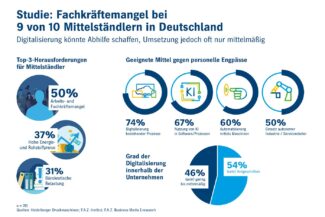 Infografik mit zentralen Ergebnissen der Umfrage: Fachkräftemangel bei 9 von 10 Mittelständlern in Deutschland. Digitalisierung könnte Abhilfe schaffen, Umsetzung jedoch oft nur mittelmäßig (Quelle: Heidelberg)