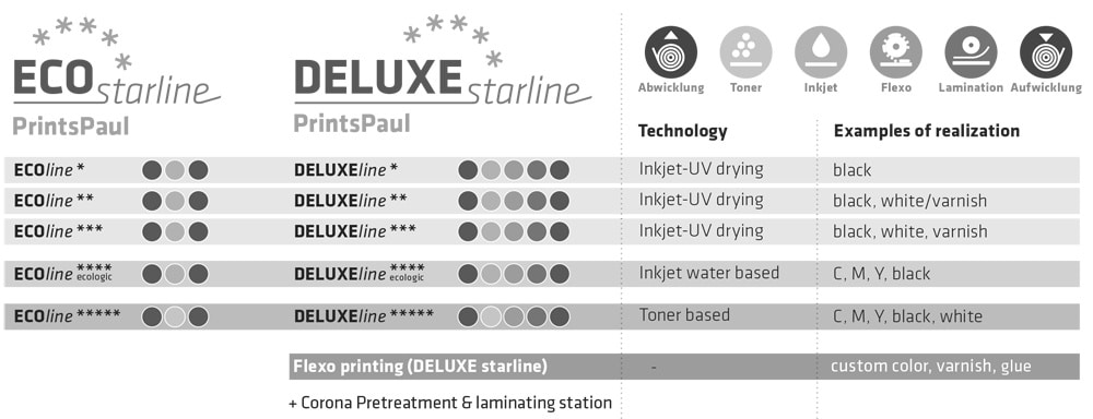 Die Starline Serie: Eine Plattform, die mit verschiedenen Drucksystemen ausgestattet werden kann, und so unterschiedliche Anwendungen auf einer Maschine ermöglicht (Quelle: PrintsPaul)