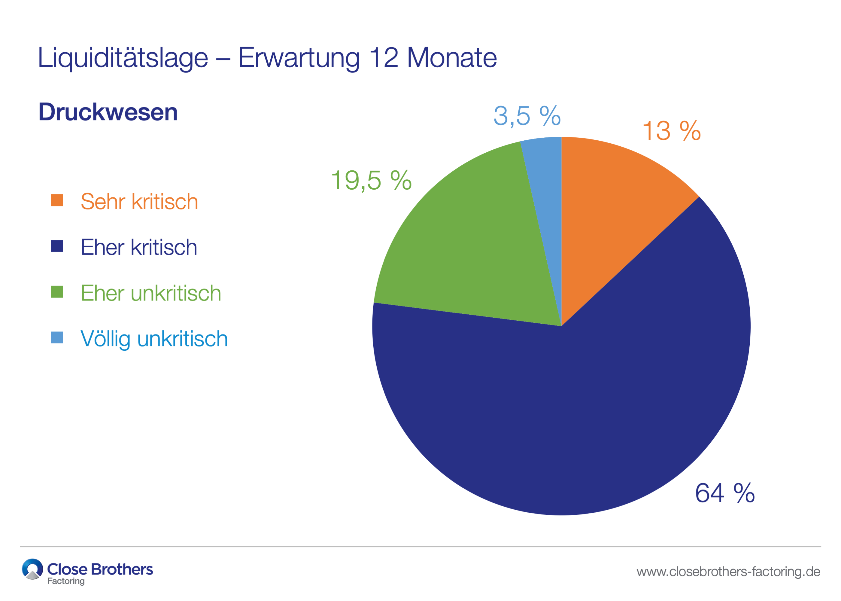 Quelle: Close Brothers Factoring