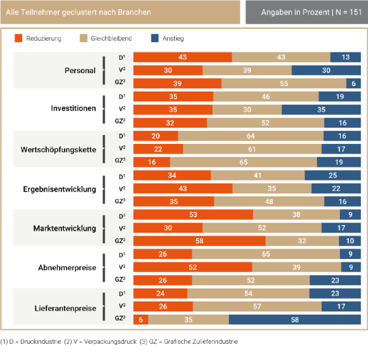 23. Print Business Herbstprognose 2026 (Quelle: Apenberg & Partner)