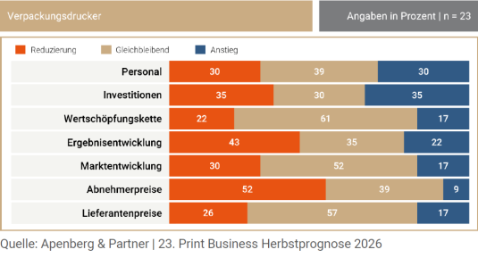 23. Print Business Herbstprognose 2026 (Quelle: Apenberg & Partner)