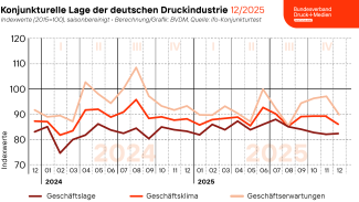 Laut BVDM fiel der Geschäftsklimaindex der deutschen Druckindustrie um 3,6 Prozent auf 86,3 Punkte – die Erwartungen der Unternehmen trüben sich, während sich die aktuelle Geschäftslage nur geringfügig verbessert (Quelle: BVDM)