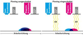 Die Farbtropfen werden durch das Single-Color Pinning unmittelbar nach dem Auftreffen auf dem Substrat fixiert. (Quelle: Gallus Ferd. Rüesch AG)