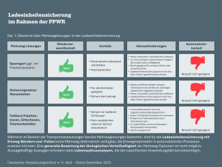 Derzeit verfügbare Mehrweg-Alternativen zu klassischen Einweg-Bändern und -Folien (Quelle: dvi)