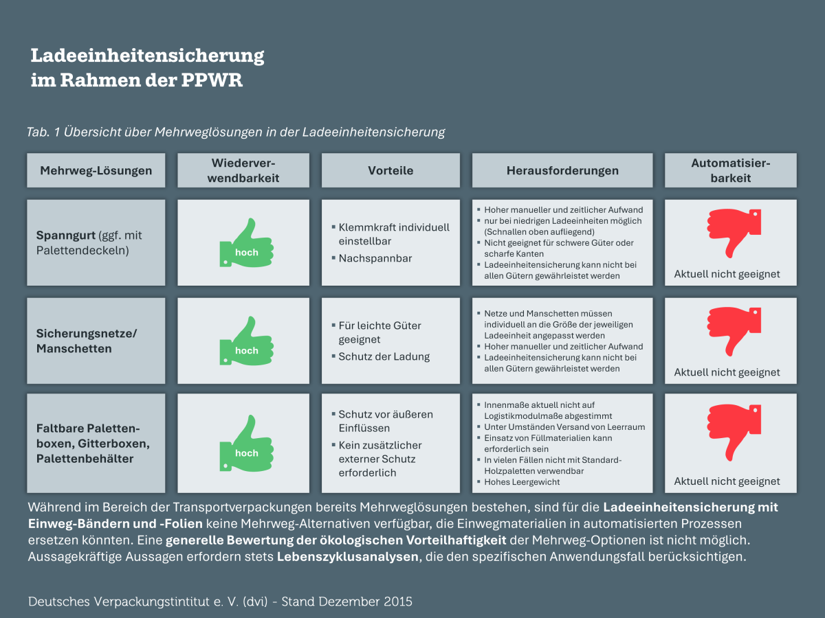 Derzeit verfügbare Mehrweg-Alternativen zu klassischen Einweg-Bändern und -Folien (Quelle: dvi)