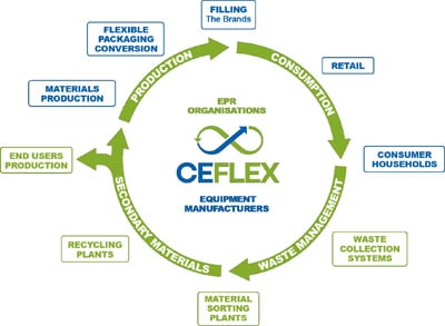 CEFLEX Wertschöpfungskette